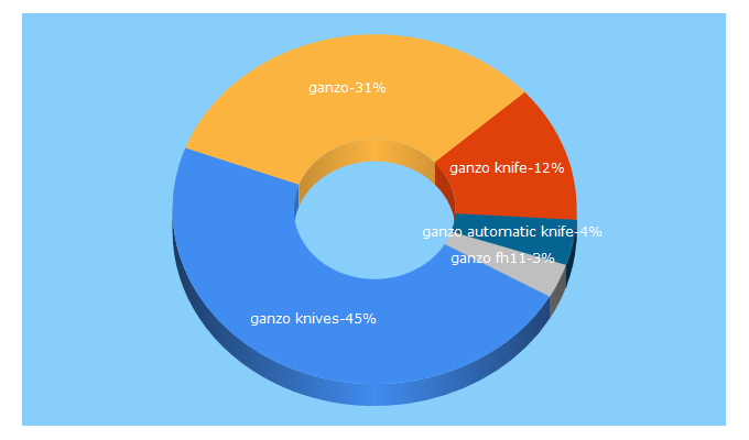 Top 5 Keywords send traffic to ganzoknife.com