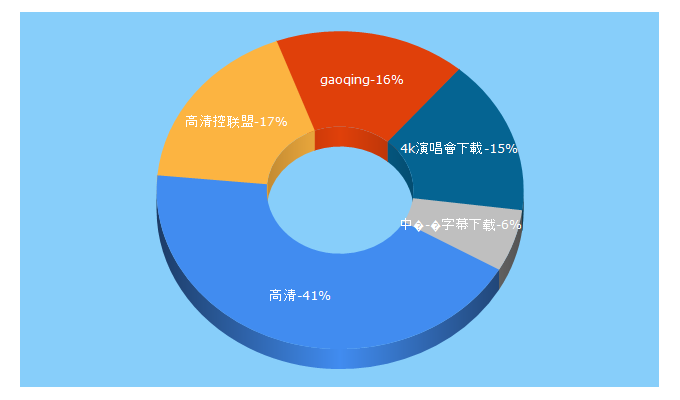 Top 5 Keywords send traffic to gaoqingkong.com