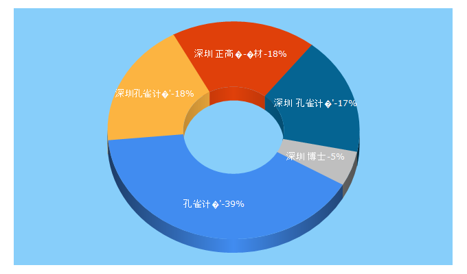 Top 5 Keywords send traffic to gaoxinbutie.com