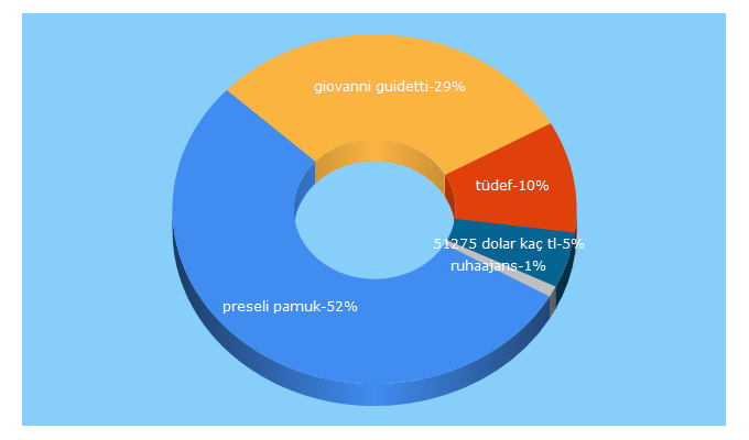 Top 5 Keywords send traffic to gaphaberleri.com