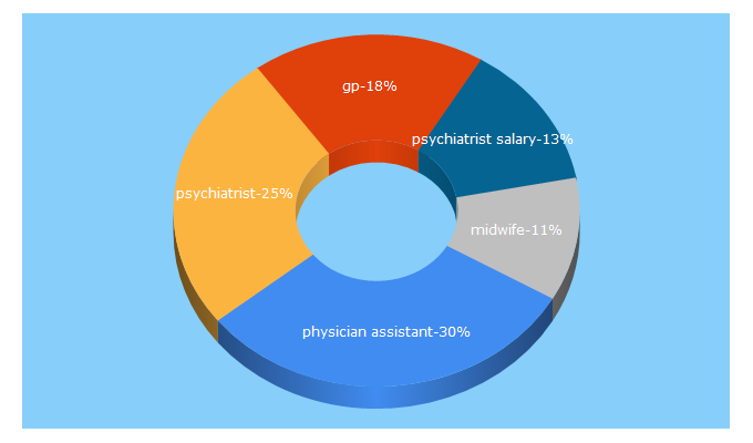 Top 5 Keywords send traffic to gapmedics.com