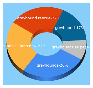 Top 5 Keywords send traffic to gapnsw.com.au