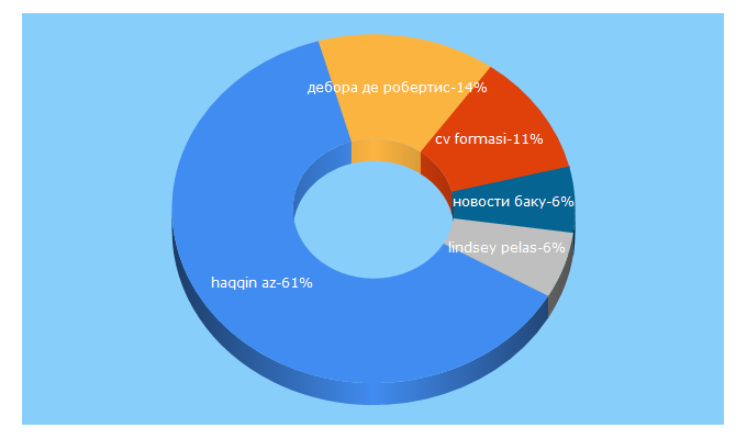 Top 5 Keywords send traffic to gapp.az