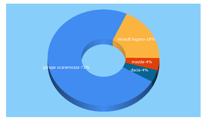 Top 5 Keywords send traffic to garage-ticino.ch