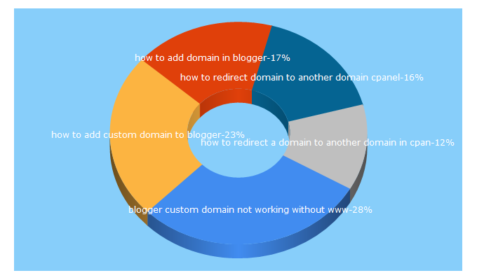 Top 5 Keywords send traffic to garanntor.com