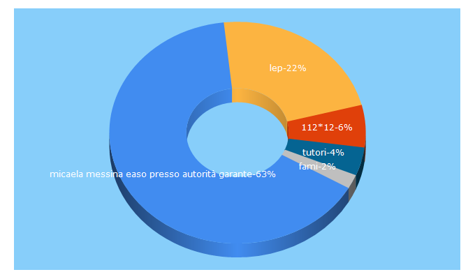 Top 5 Keywords send traffic to garanteinfanzia.org