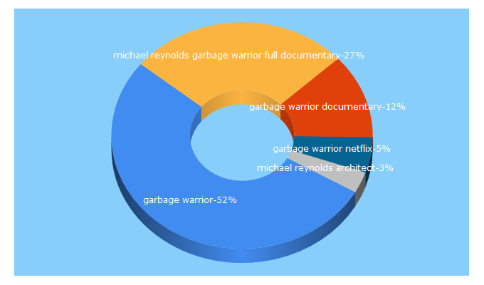 Top 5 Keywords send traffic to garbagewarrior.com