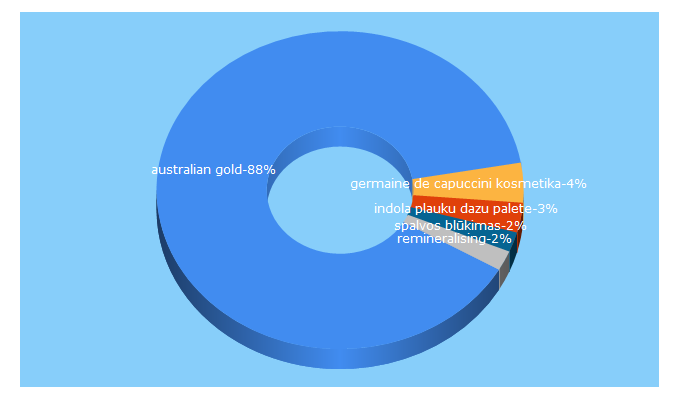 Top 5 Keywords send traffic to garbane.lt