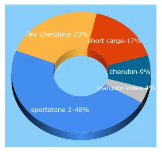 Top 5 Keywords send traffic to garconne-et-cherubin.com