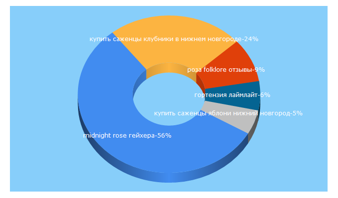 Top 5 Keywords send traffic to gardenflorann.ru