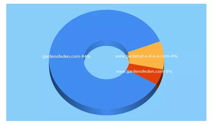 Top 5 Keywords send traffic to gardenofeden.com