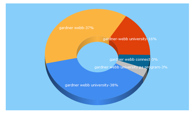 Top 5 Keywords send traffic to gardner-webb.edu