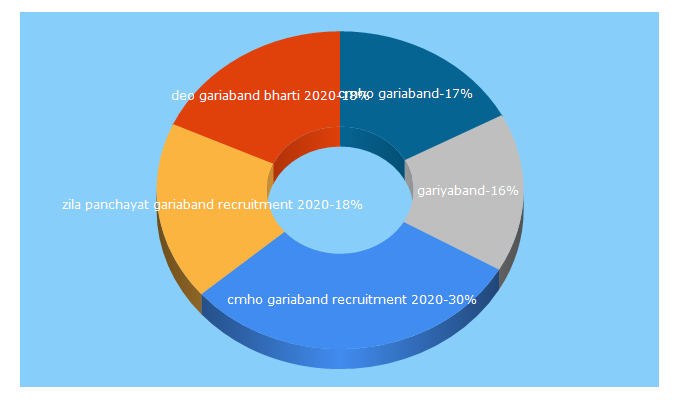 Top 5 Keywords send traffic to gariaband.gov.in