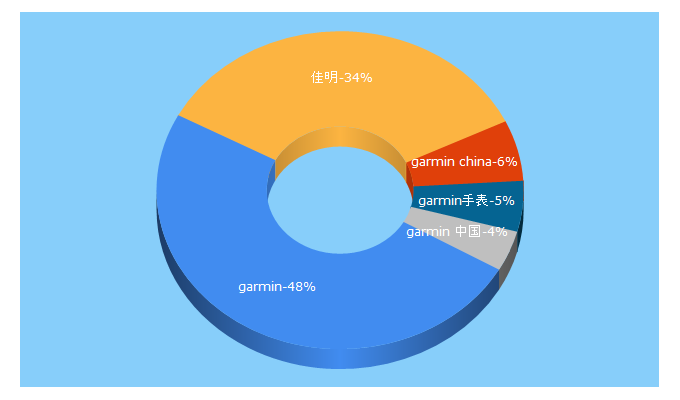 Top 5 Keywords send traffic to garmin.com.cn