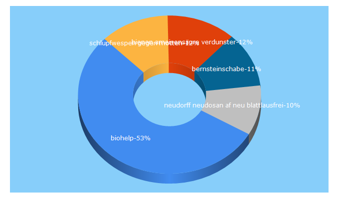 Top 5 Keywords send traffic to garten-bienen.at