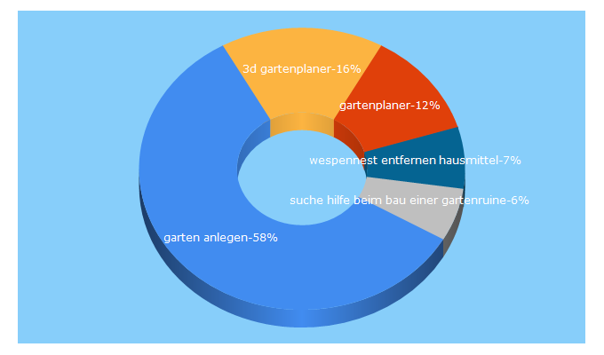 Top 5 Keywords send traffic to gartentraum.de