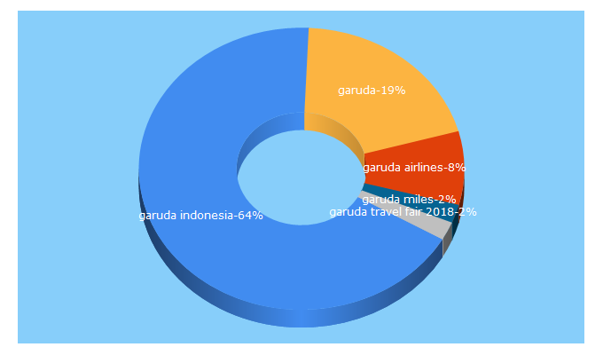 Top 5 Keywords send traffic to garuda-indonesia.com
