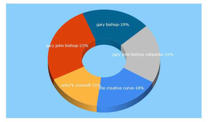 Top 5 Keywords send traffic to garyfromparis.com