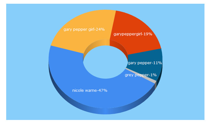 Top 5 Keywords send traffic to garypeppergirl.com