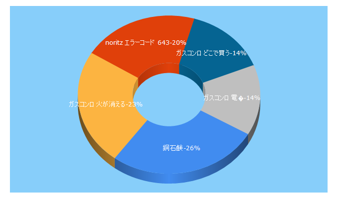 Top 5 Keywords send traffic to gas-senka.jp