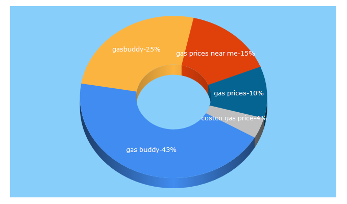 Top 5 Keywords send traffic to gasbuddy.com