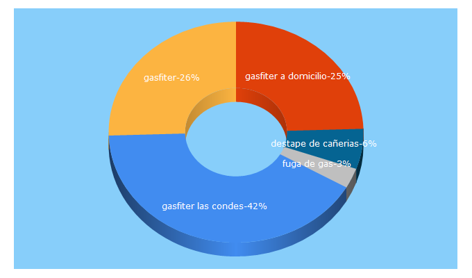 Top 5 Keywords send traffic to gasfiterautorizado.cl