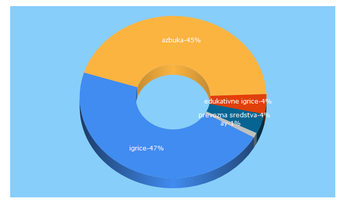 Top 5 Keywords send traffic to gasi.rs