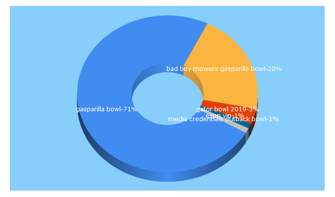 Top 5 Keywords send traffic to gasparillabowl.com