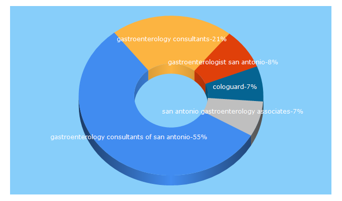 Top 5 Keywords send traffic to gastroconsa.com