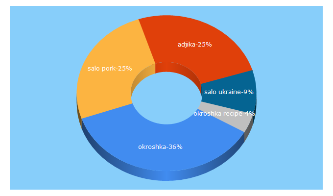 Top 5 Keywords send traffic to gastrosenses.com