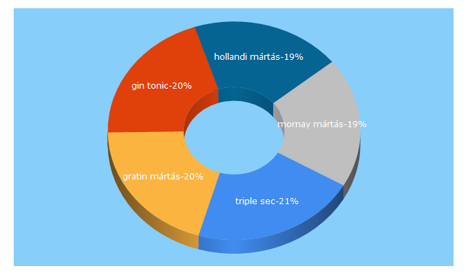 Top 5 Keywords send traffic to gasztroabc.hu