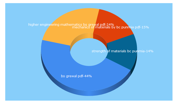 Top 5 Keywords send traffic to gatebook.in