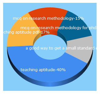 Top 5 Keywords send traffic to gatecseit.in