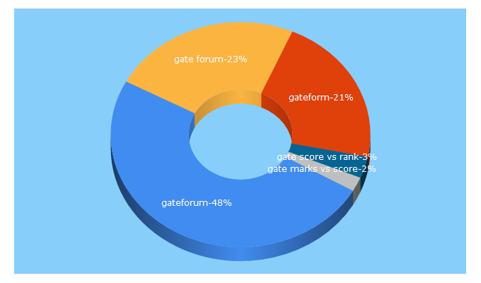 Top 5 Keywords send traffic to gateforum.org