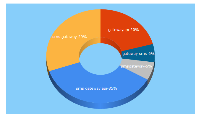 Top 5 Keywords send traffic to gatewayapi.com