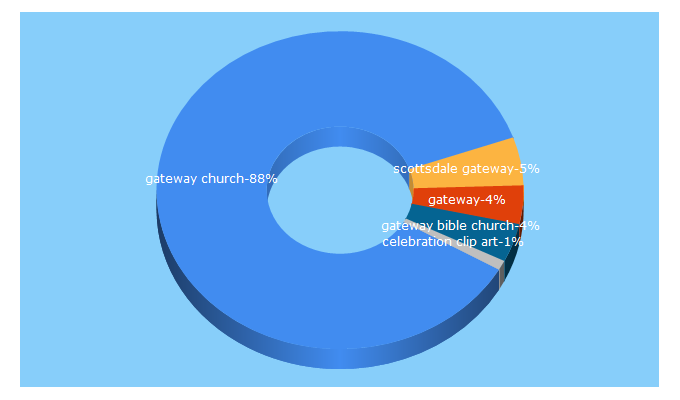 Top 5 Keywords send traffic to gatewayscottsdale.tv