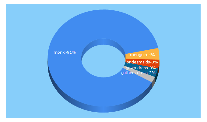 Top 5 Keywords send traffic to gatherandgown.com