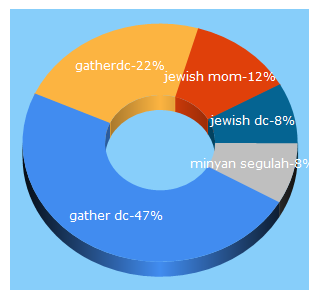 Top 5 Keywords send traffic to gatherdc.org