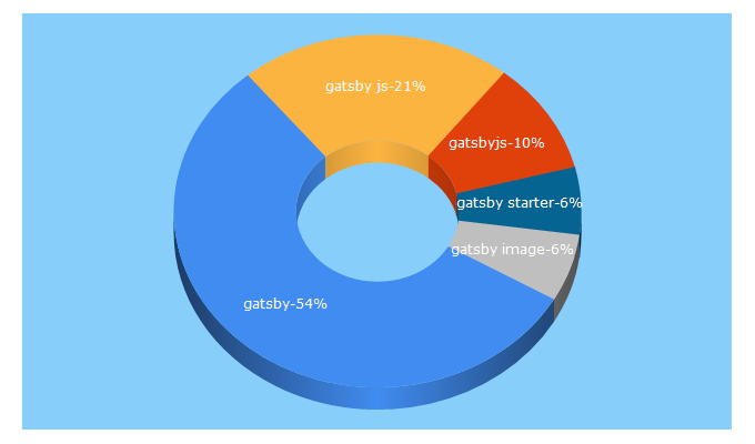 Top 5 Keywords send traffic to gatsbyjs.org