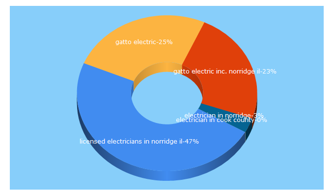 Top 5 Keywords send traffic to gattoelectrical.com