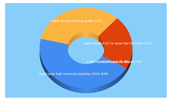 Top 5 Keywords send traffic to gazblogs.com