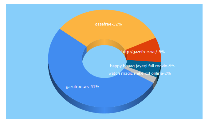 Top 5 Keywords send traffic to gazefree.ws