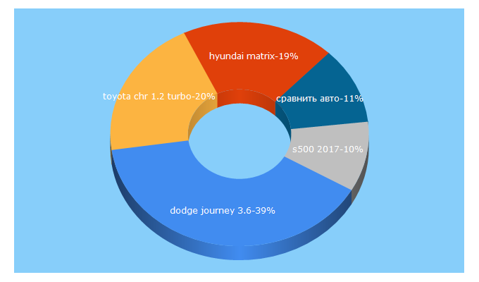 Top 5 Keywords send traffic to gazeta-a.ru