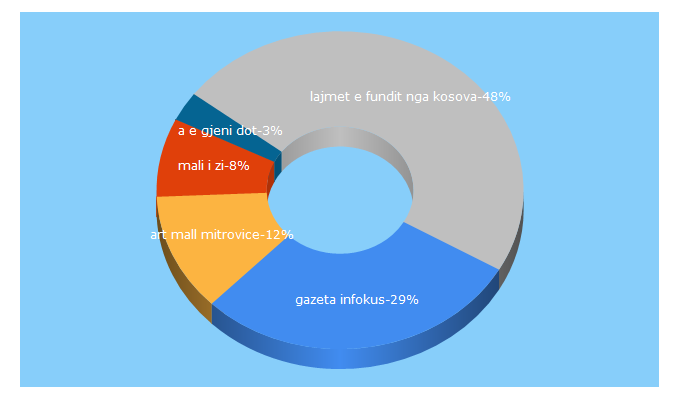 Top 5 Keywords send traffic to gazetainfokus.com