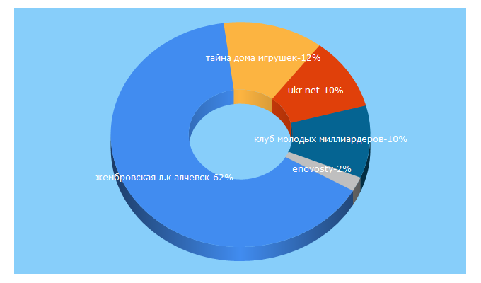 Top 5 Keywords send traffic to gazetavv.com