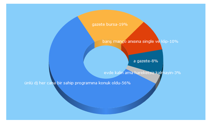 Top 5 Keywords send traffic to gazetebursa.com.tr