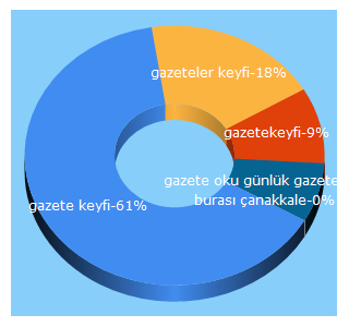 Top 5 Keywords send traffic to gazeteden.com