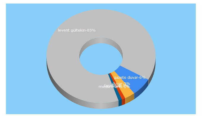Top 5 Keywords send traffic to gazeteduvar.com.tr