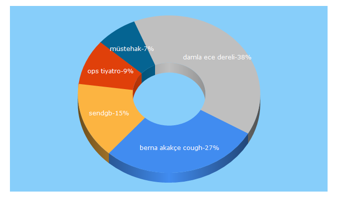 Top 5 Keywords send traffic to gazetemustehak.com