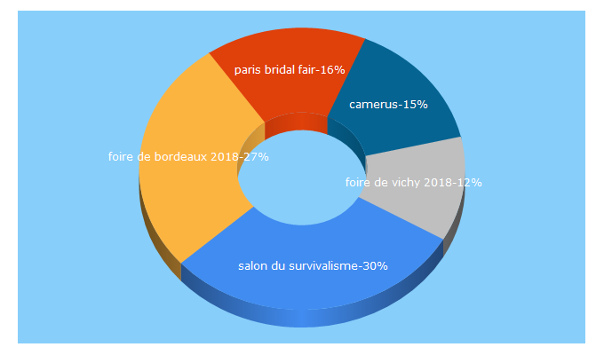 Top 5 Keywords send traffic to gazette-salons.fr